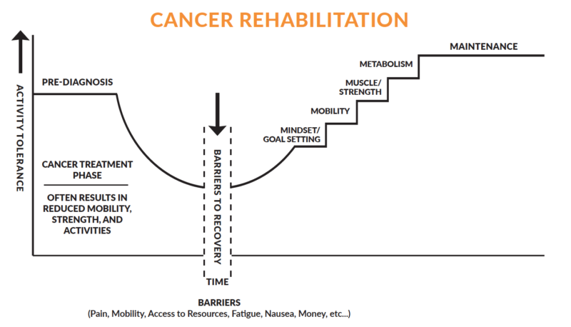 cancer rehabilitation chart